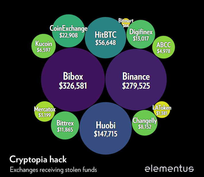 Cryptopia биржа криптовалют: официальный сайт, отзывы, регистрация | cointime.fun