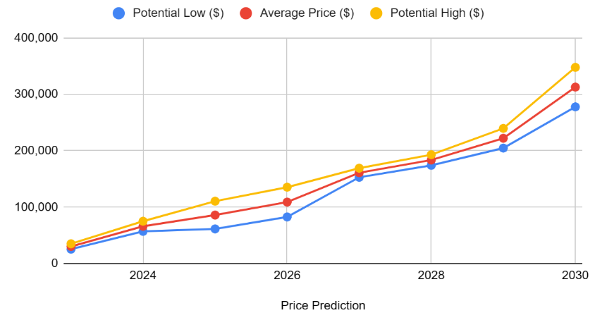 Top Crypto Predictions to Watch Out For in | Simplilearn