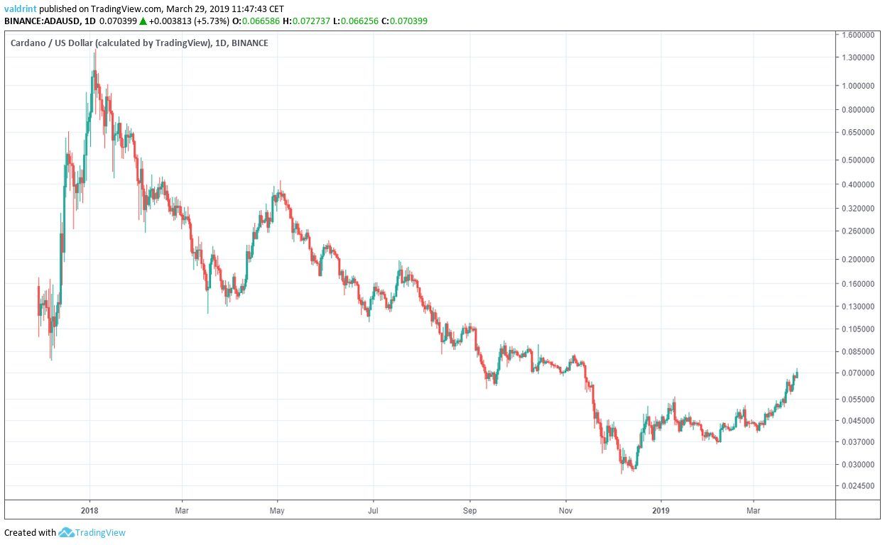 Top Analyst Forecasts Cardano (ADA) Could Find Its Bottom Against Bitcoin in Q3 