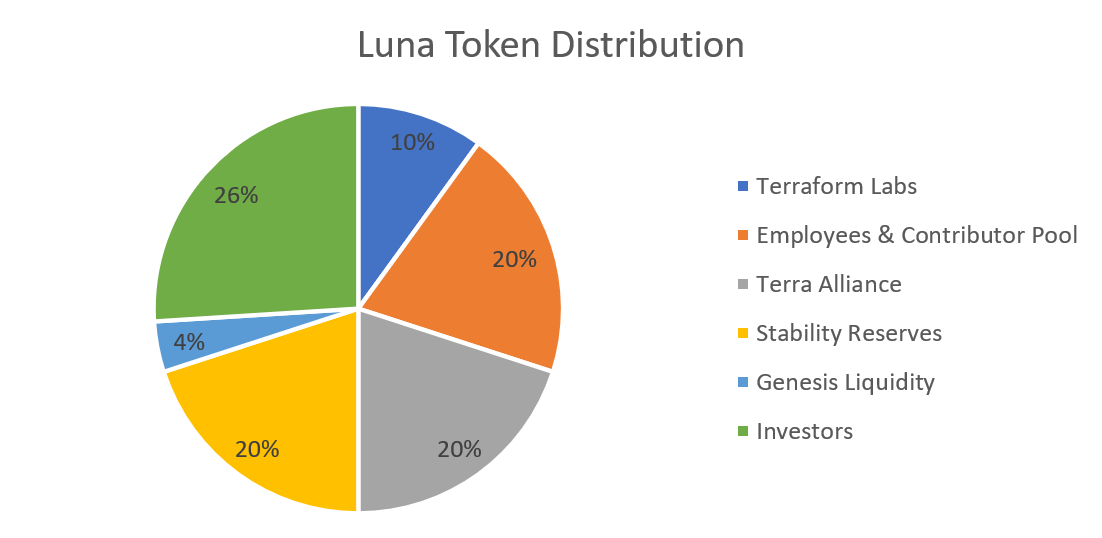 Terra LUNA - Cryptocurrencies | cointime.fun