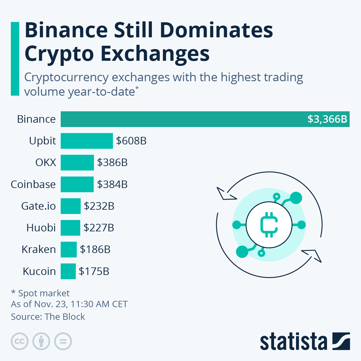 Biggest crypto exchanges | Statista