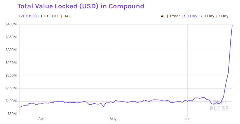 Compound (COMP) Funding Rounds, Token Sale Review & Tokenomics Analysis | cointime.fun