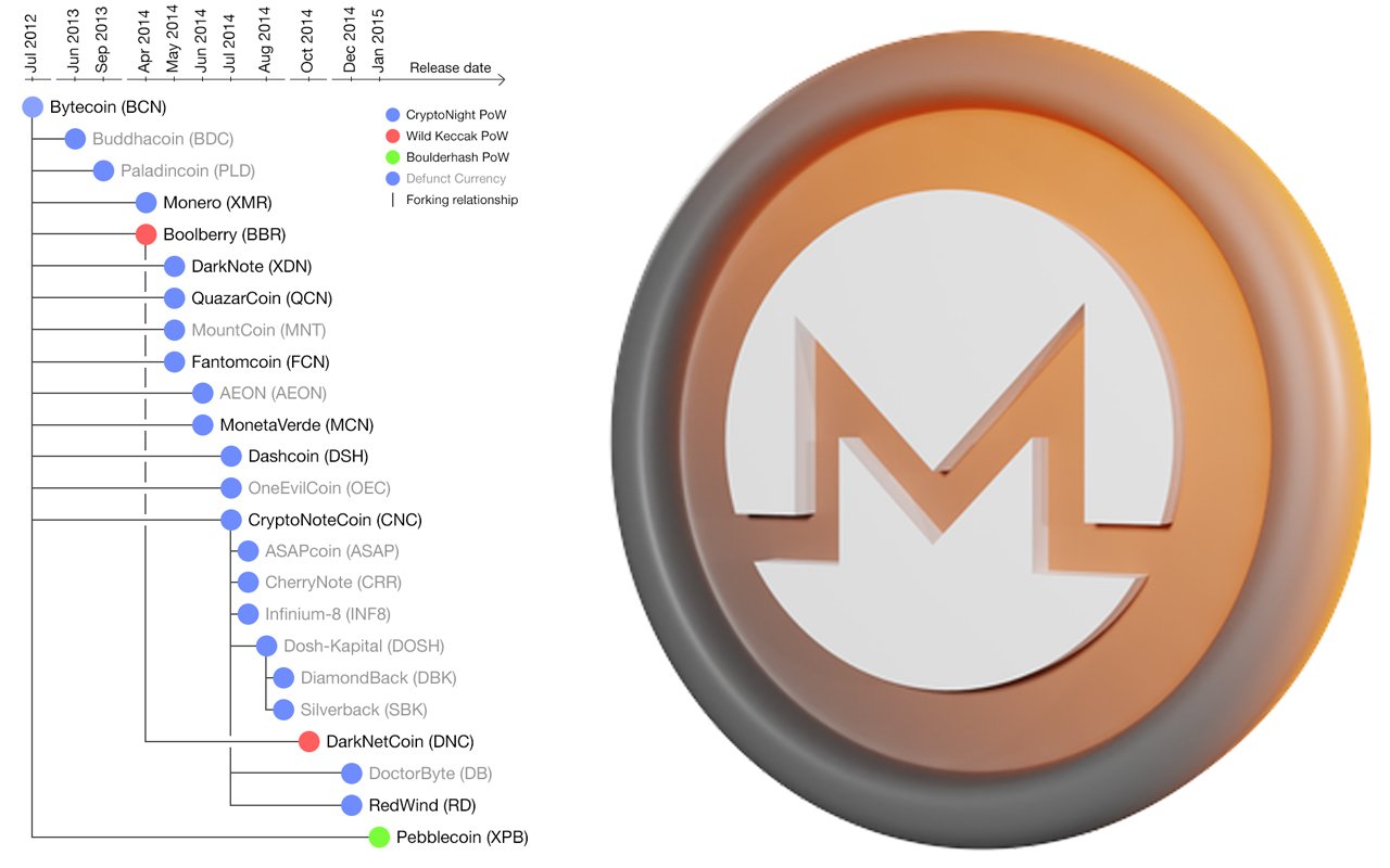 Create anonymous CryptoNote currency