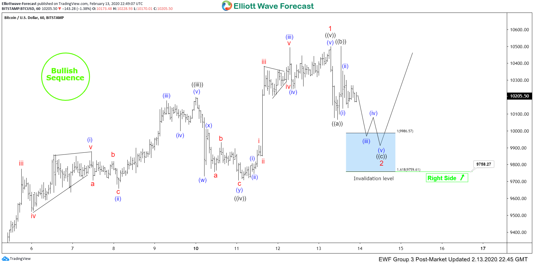 Elliott Wave analyses of Crypto, FOREX, Oil and more - EWM Interactive