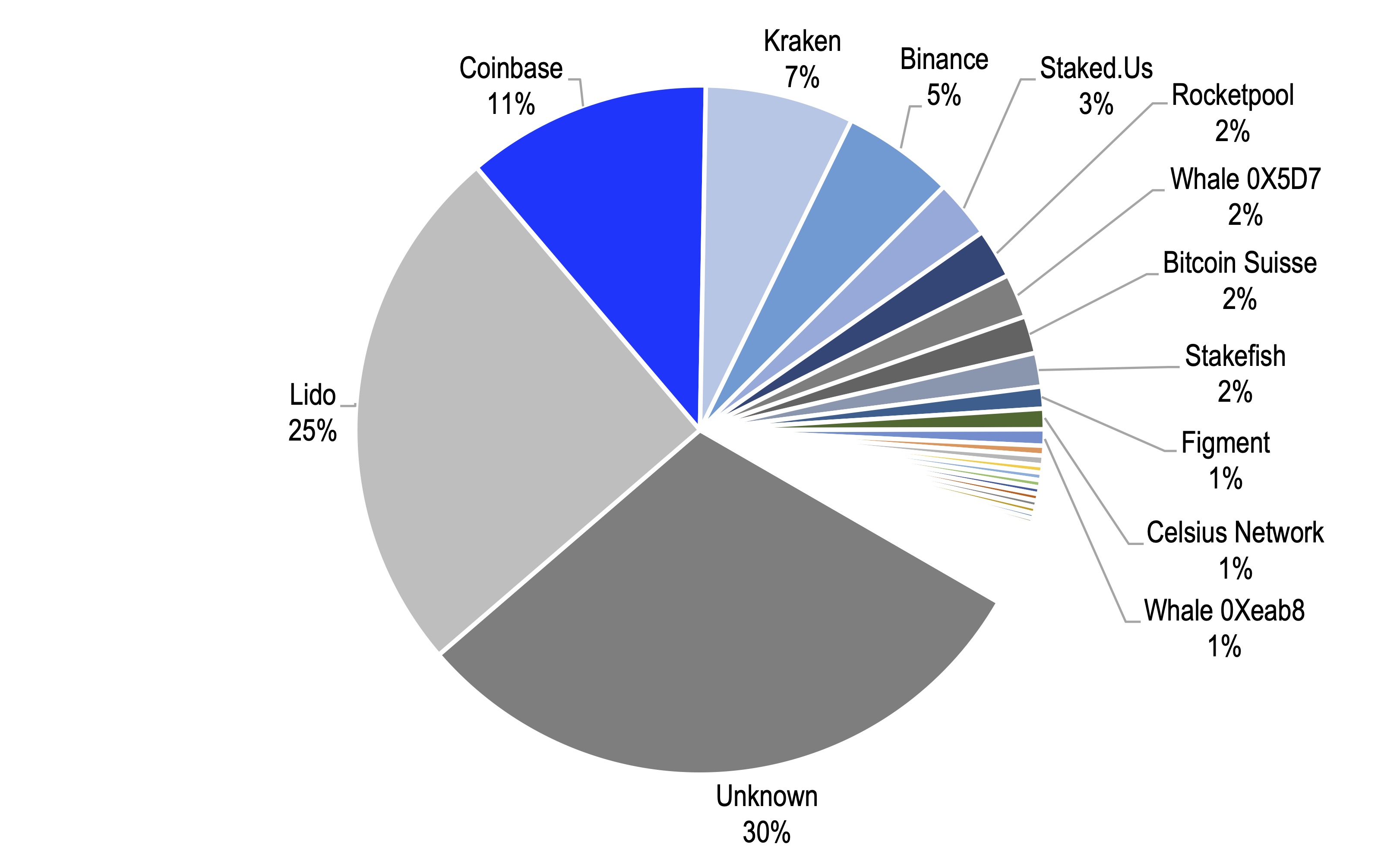 Ethereum Staking: What Is It? | Built In