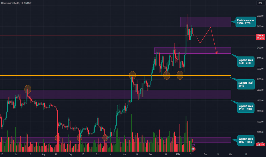 ETHUSD — Ethereum Price Chart — TradingView