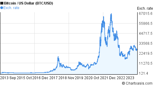 Bitcoin’s price history – Forbes Advisor Australia