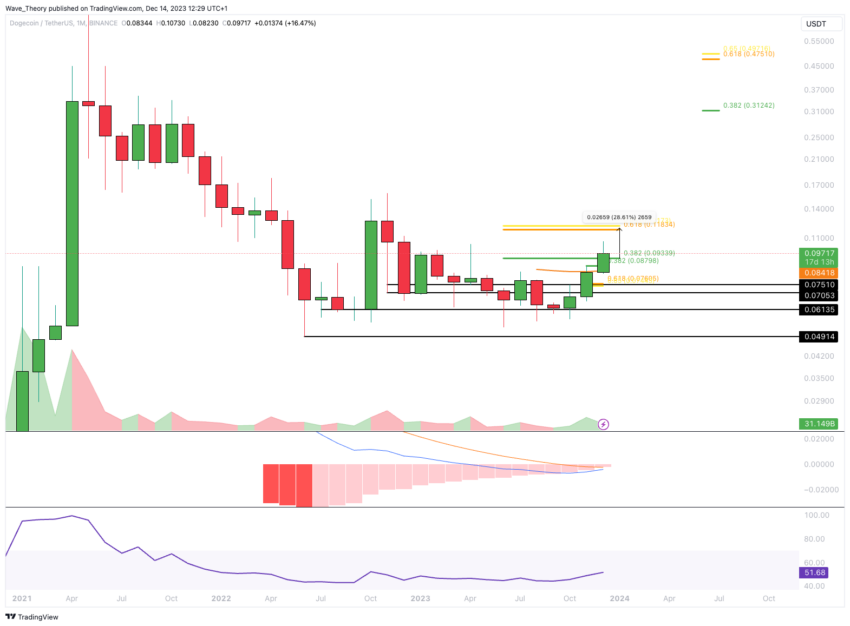 Dogecoin Price Prediction As Emerging Bullish Pattern Signals a Rally to $