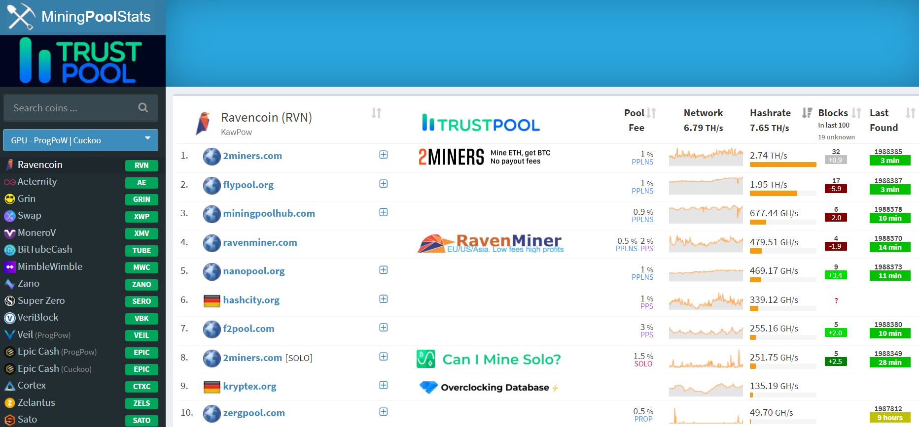 Top 10 Ravencoin Mining Pools Which You Can Use in | Cryptogeek