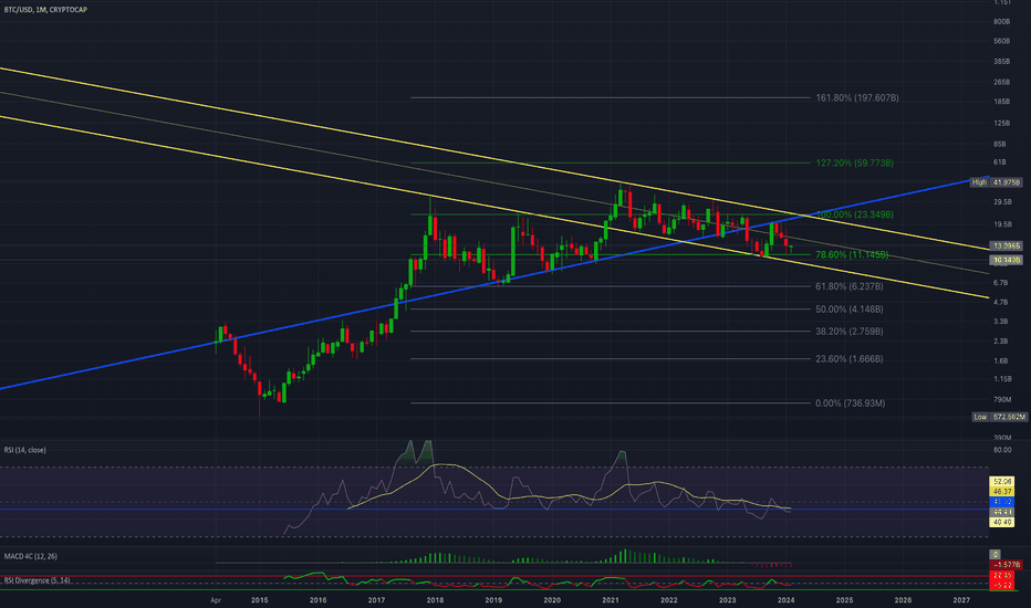 Technical Analysis of Market Cap BTC, $ (CRYPTOCAP:BTC) — TradingView