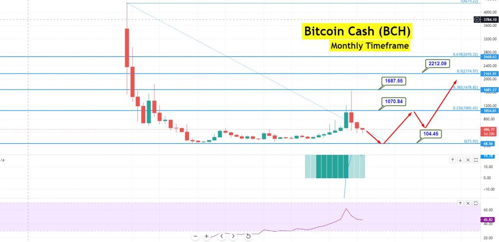 Bitcoin Cash Price Prediction - Forecast for , , & 