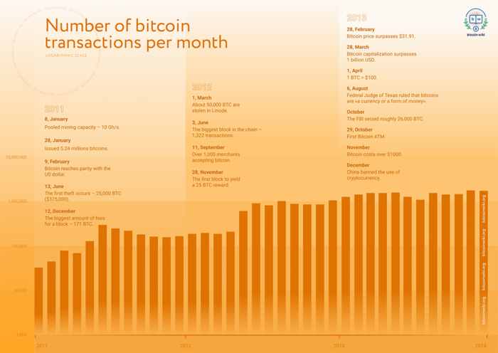 Bitcoin Price History Chart (, to )