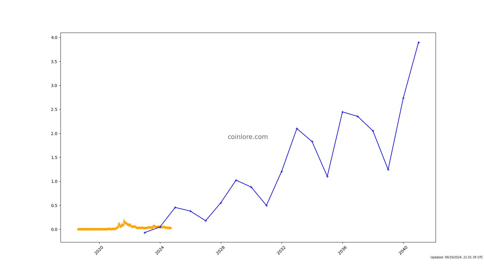 XINFIN NETWORK PRICE PREDICTION TOMORROW, WEEK AND MONTH, , 