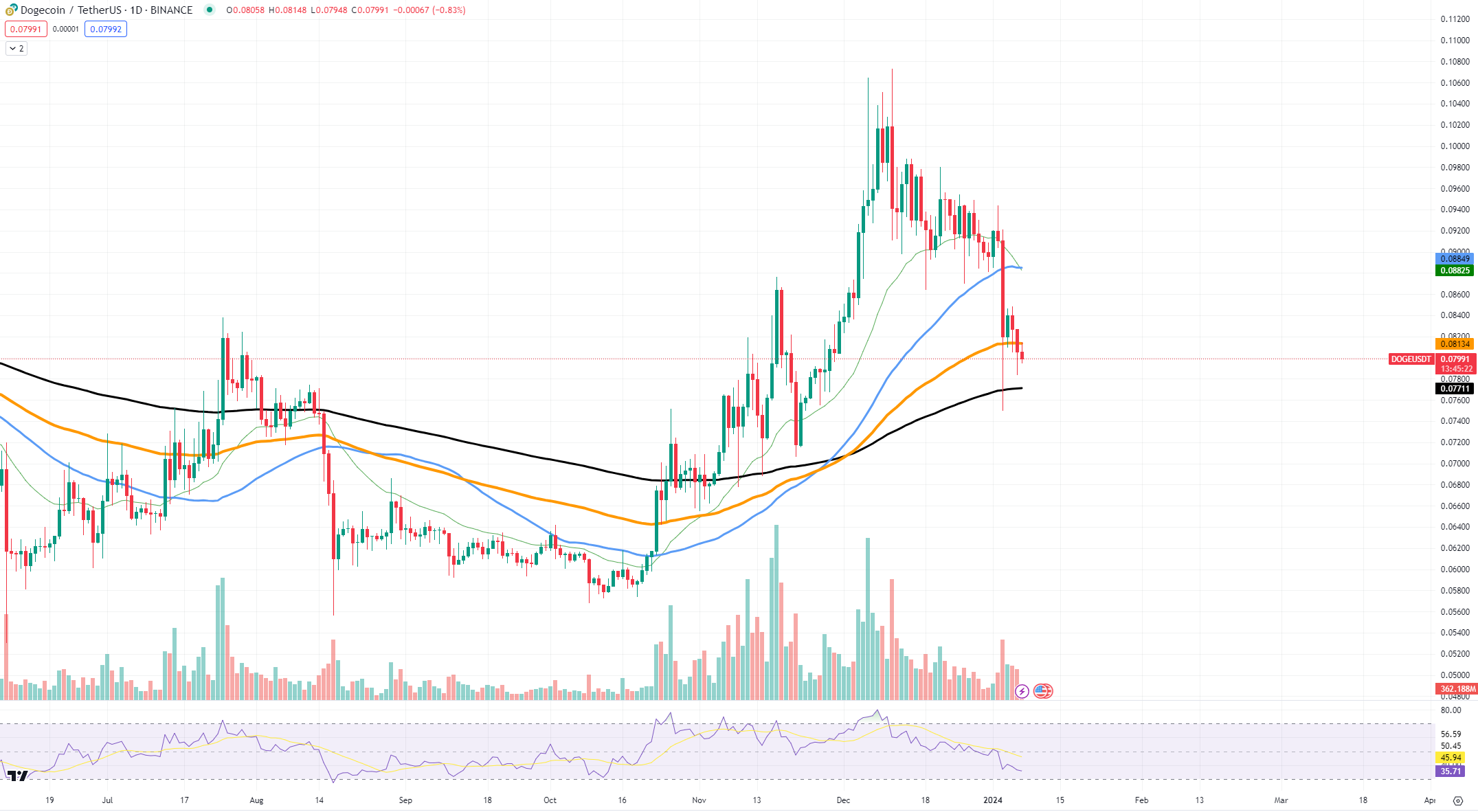 DOGE ETF: Dogecoin Price Jumps 20% amid Andrew Kang's bet