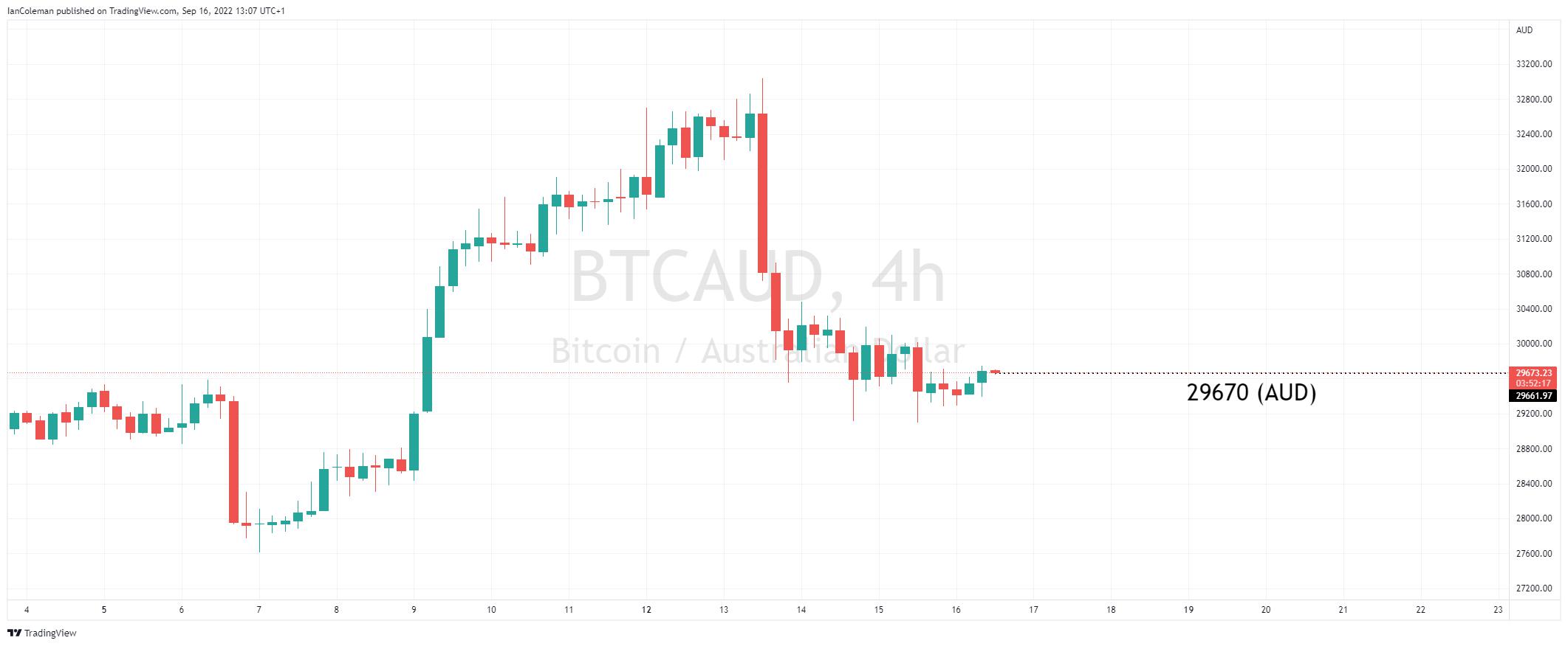 1 BTC to AUD - Bitcoins to Australian Dollars Exchange Rate