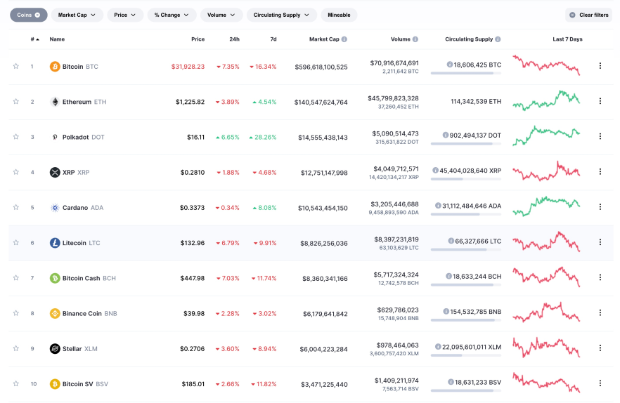 Crypto Market Cap Charts — TVL, Dominance — TradingView