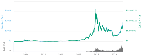 Bitcoin Price History | BTC INR Historical Data, Chart & News (18th March ) - Gadgets 