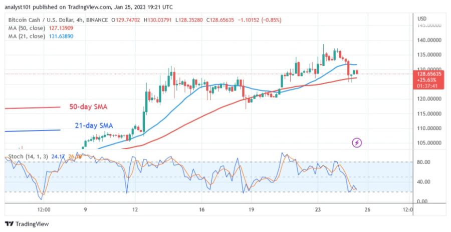 USD to BCH - US Dollar to Bitcoin Cash Exchange Rate - cointime.fun