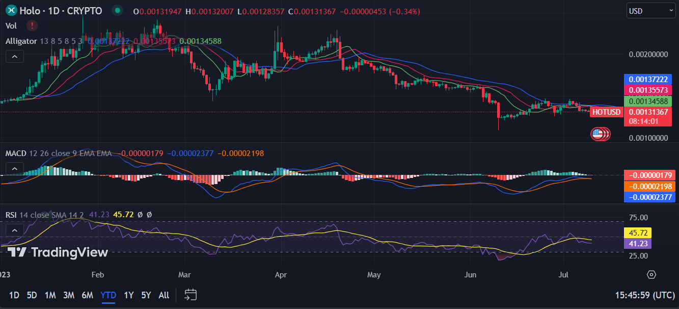 Holo / TetherUS Trade Ideas — BINANCE:HOTUSDT — TradingView