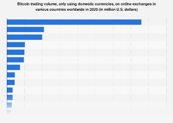 Top Cryptocurrency Exchanges Ranked By Volume | CoinMarketCap