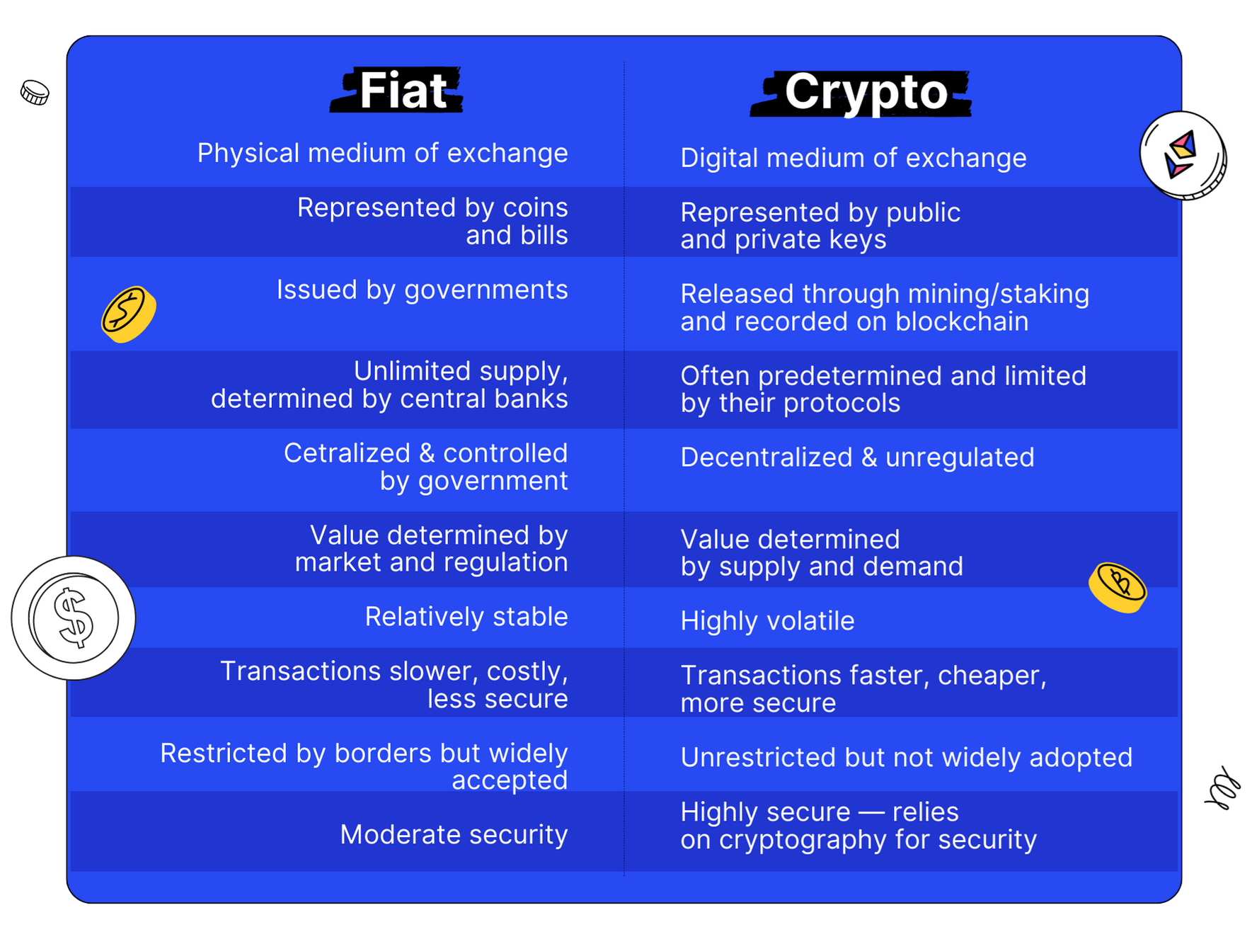 Fiat vs. Crypto & Digital Currencies | Gemini