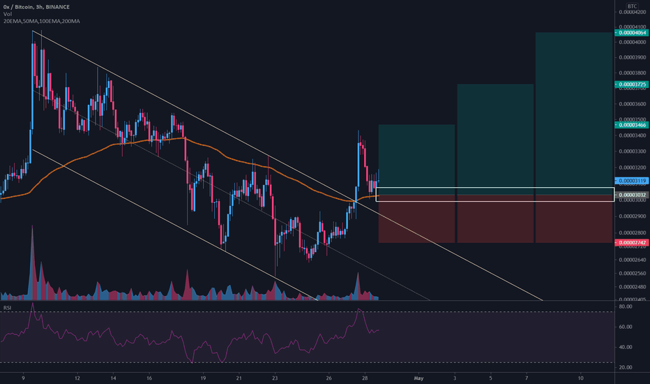 0x / Bitcoin Trade Ideas — BINANCE:ZRXBTC — TradingView