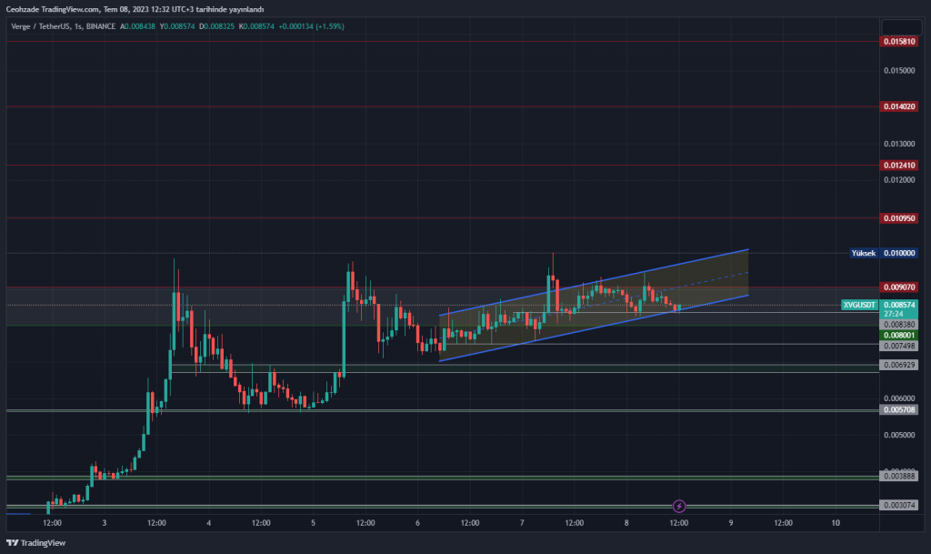 Waves (WAVES) Price Prediction - 