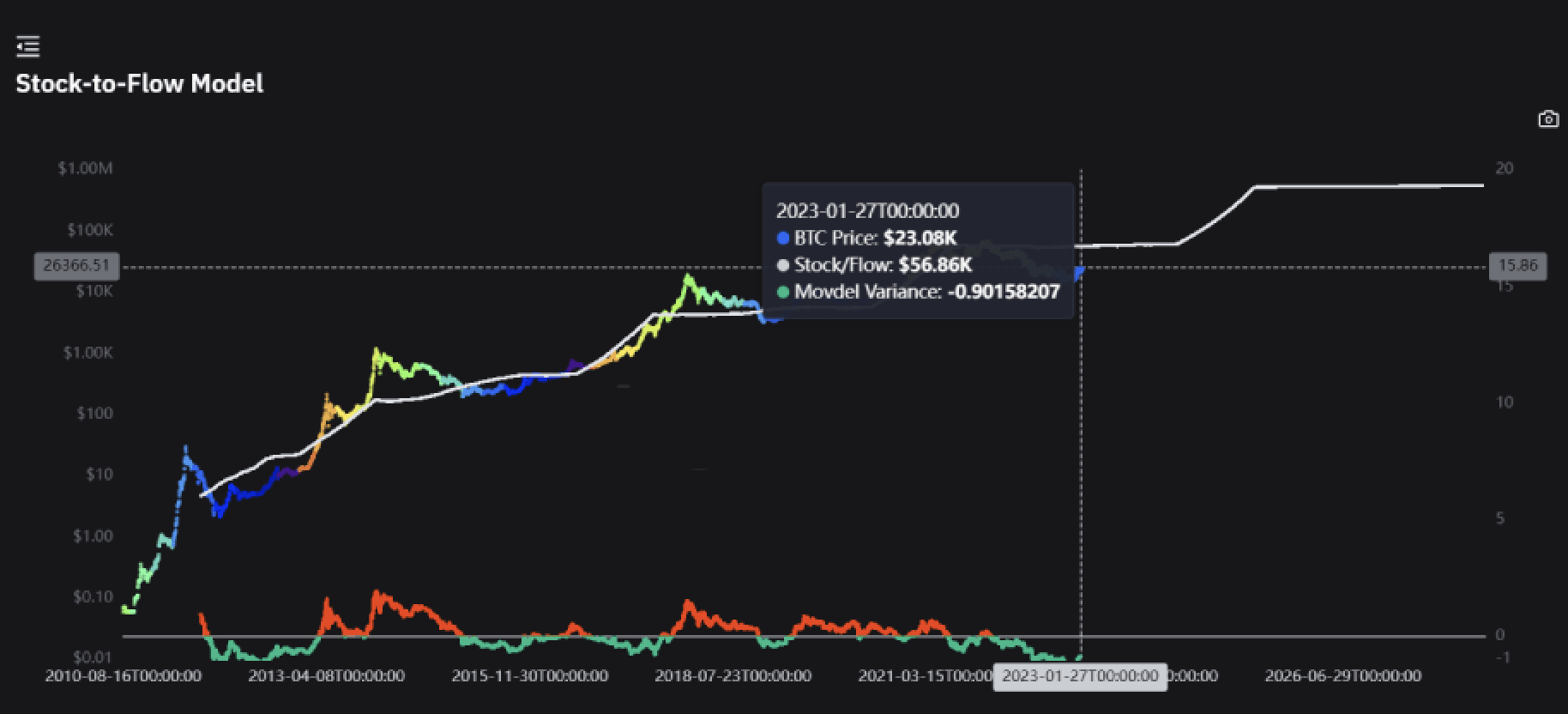 Bitcoin Stock To Flow Rainbow Indicator von GoldenNaim — TradingView