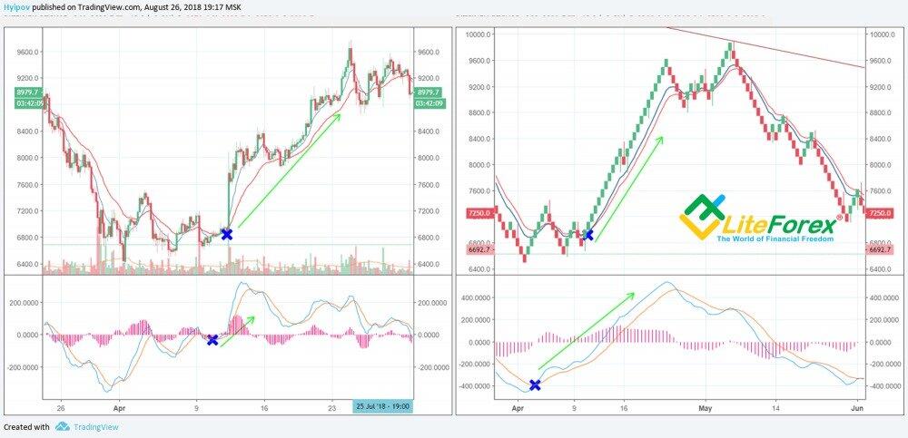 Support and Resistance Reversals