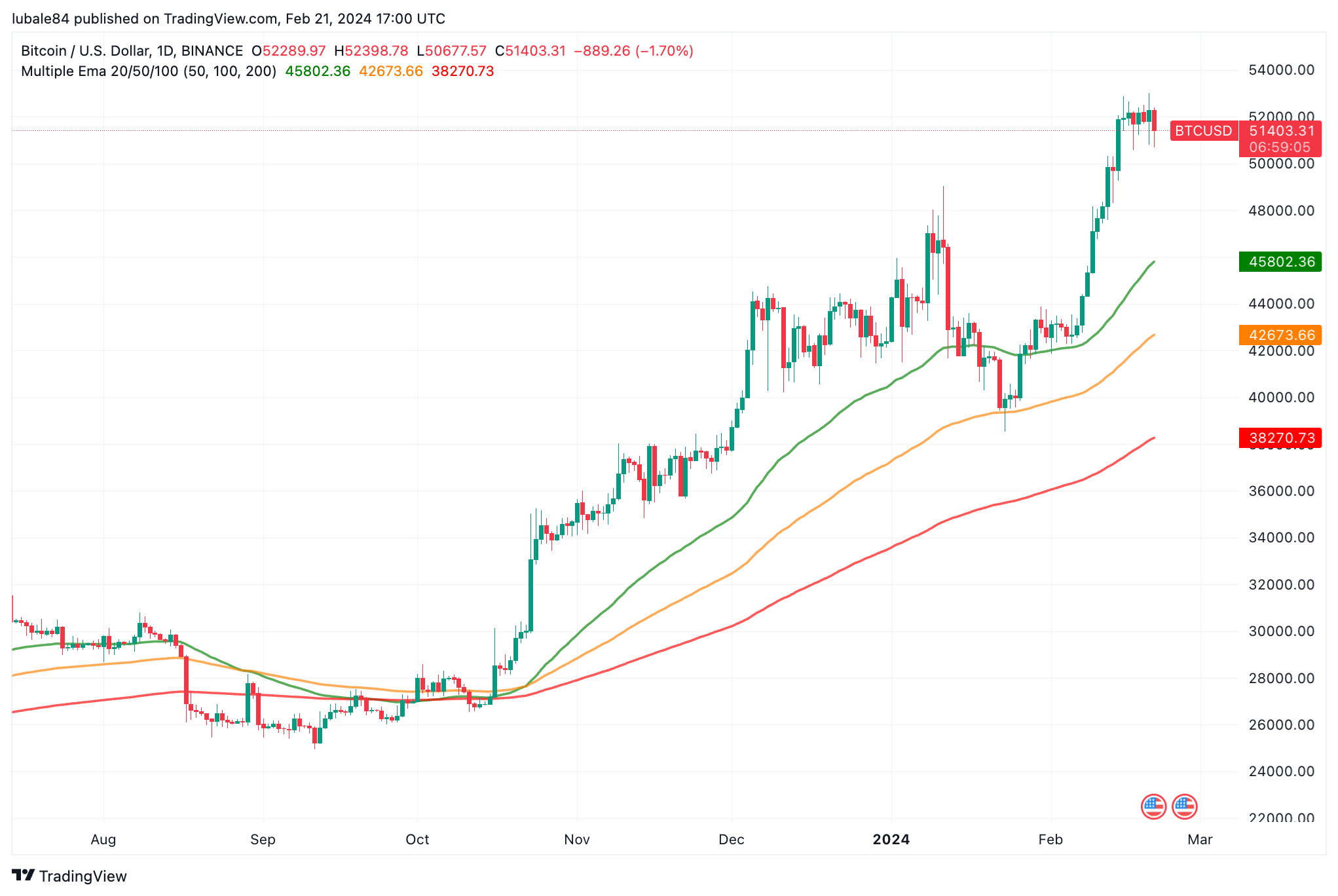 Why Is Bitcoin Down Today? – Forbes Advisor INDIA