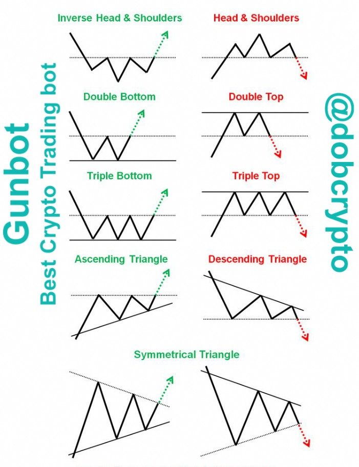 Crypto Charting How to ID Basic Patterns and Trends