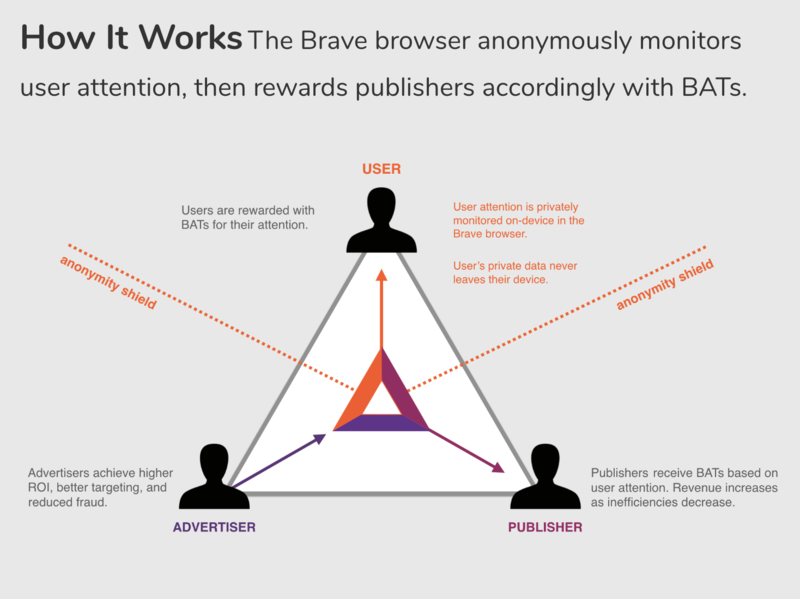 What is the Brave Browser and its BAT? | Coinhouse