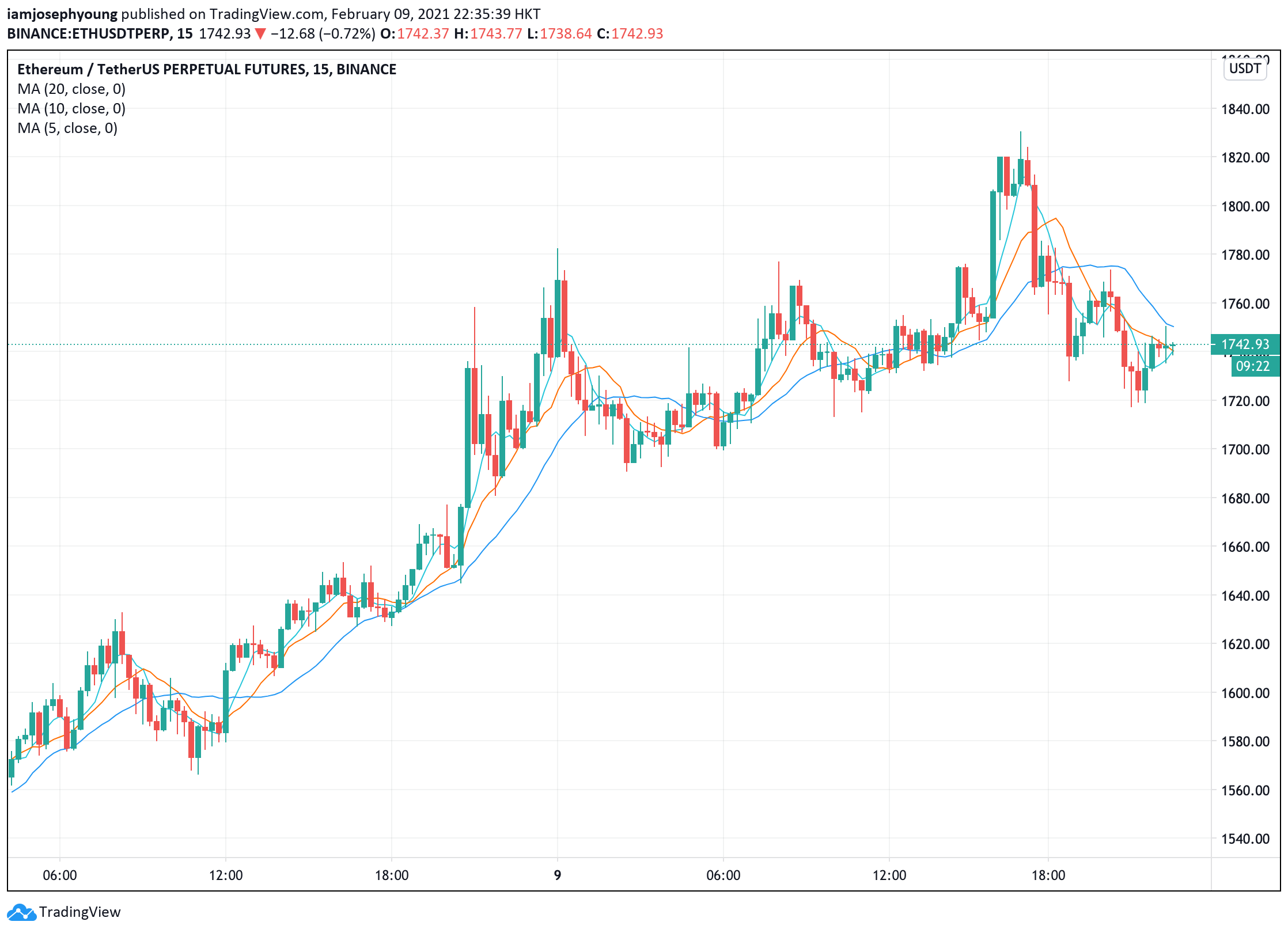 ETHUSD — Ethereum Price Chart — TradingView