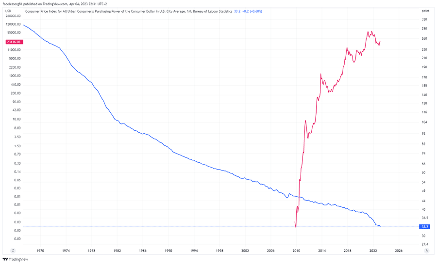 Convert BTC to USD: Bitcoin to United States Dollar