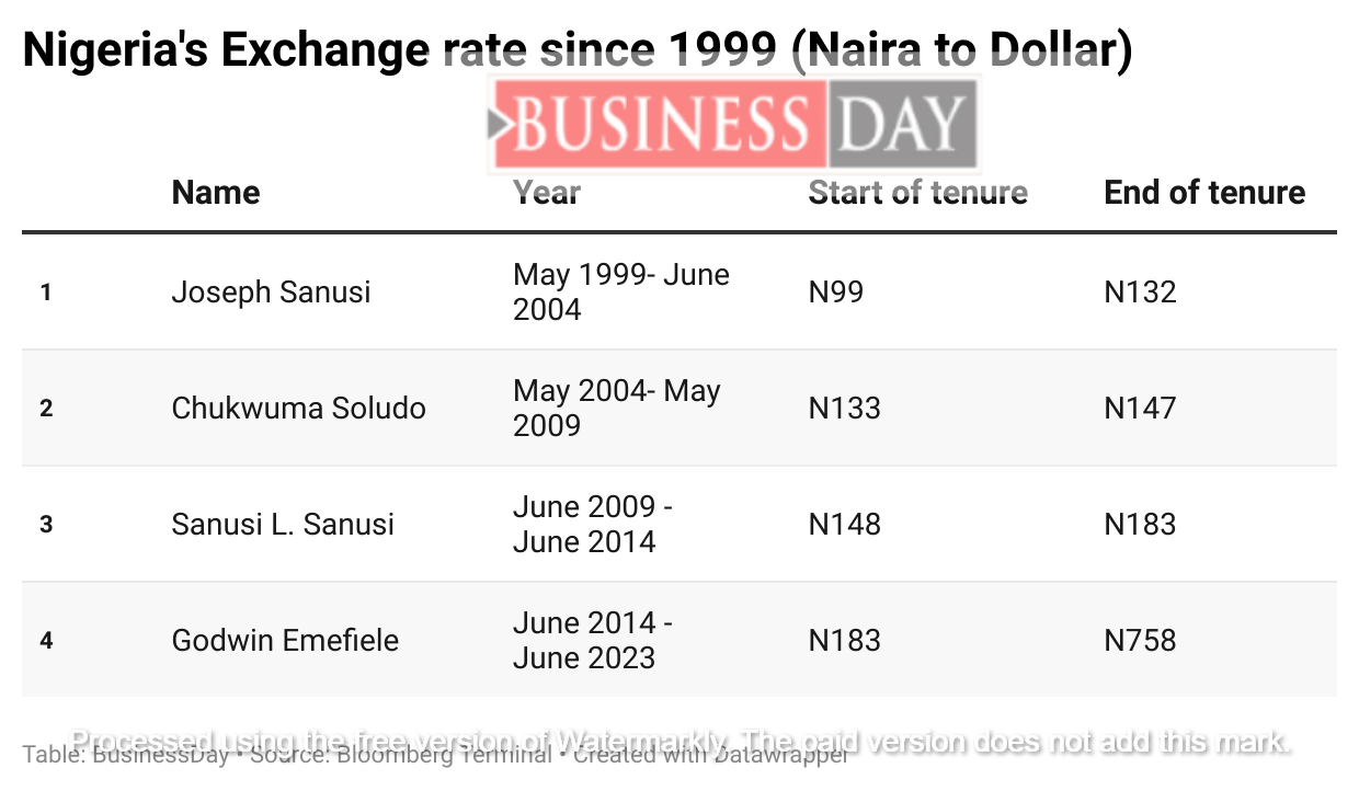 USD (US Dollar) NGN (Nigerian Naira) Historical Data Chart 