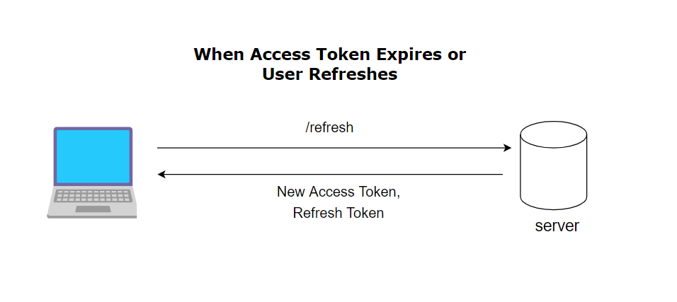 How to implement JWT authentication in Express app ? - GeeksforGeeks