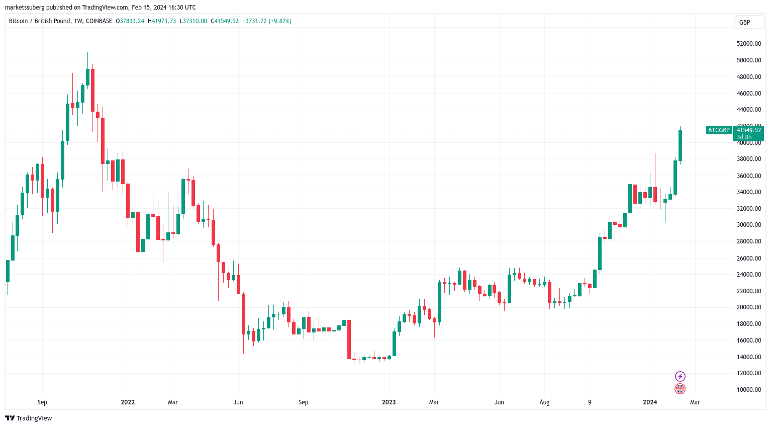 Bitcoin (BTC) Price Today | BTC Live Price Charts | Revolut United Kingdom