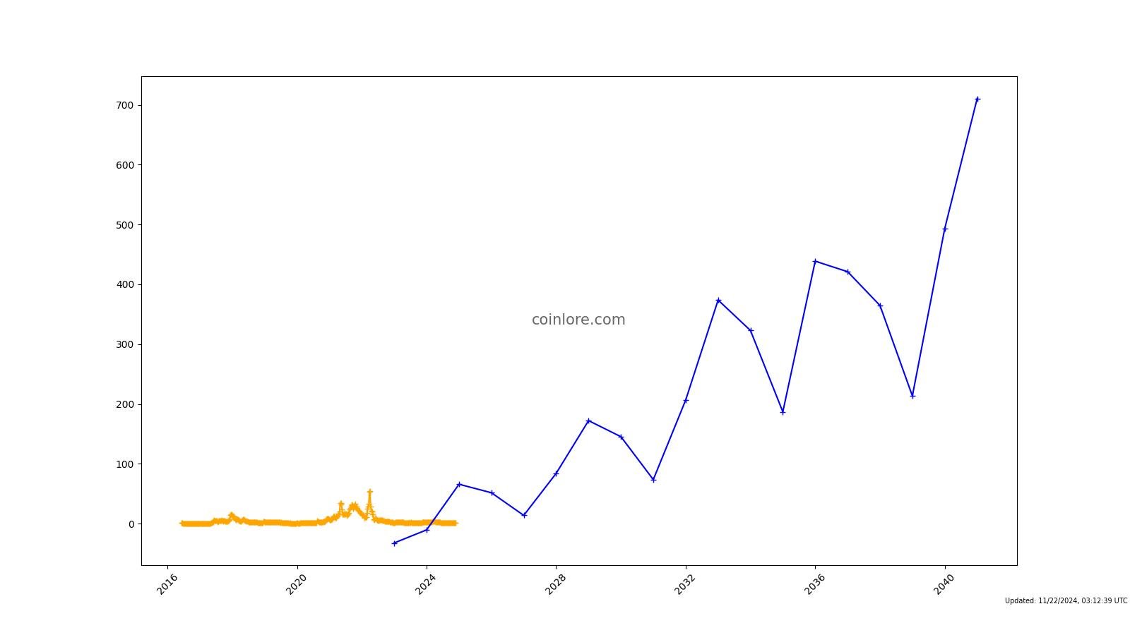 Waves Price Prediction