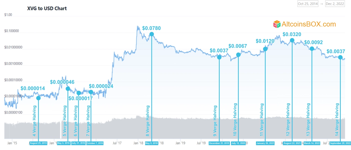 Verge price today, XVG to USD live price, marketcap and chart | CoinMarketCap