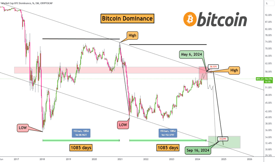 What are the Best Trading Strategies Based on BTC Dominance? - The Data Scientist