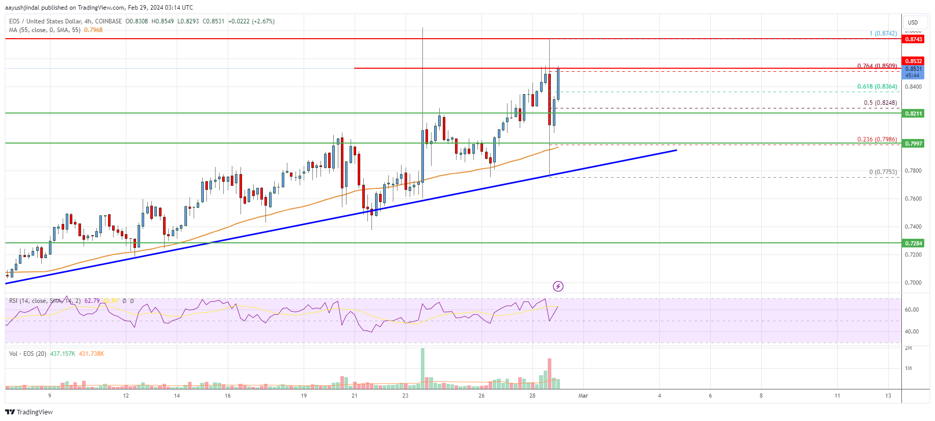 EOS Price (EOS), Market Cap, Price Today & Chart History - Blockworks