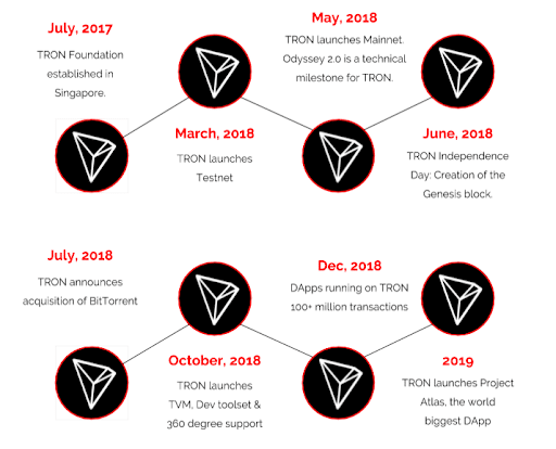 The Complete Tron (TRX) Price Review | cointime.fun