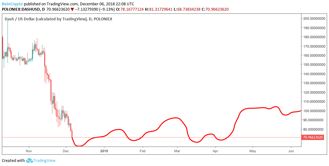 Dash Price Prediction