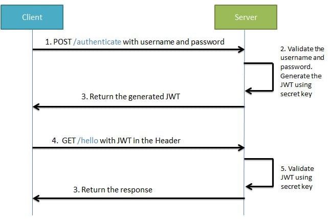 GitHub - jwtk/jjwt: Java JWT: JSON Web Token for Java and Android