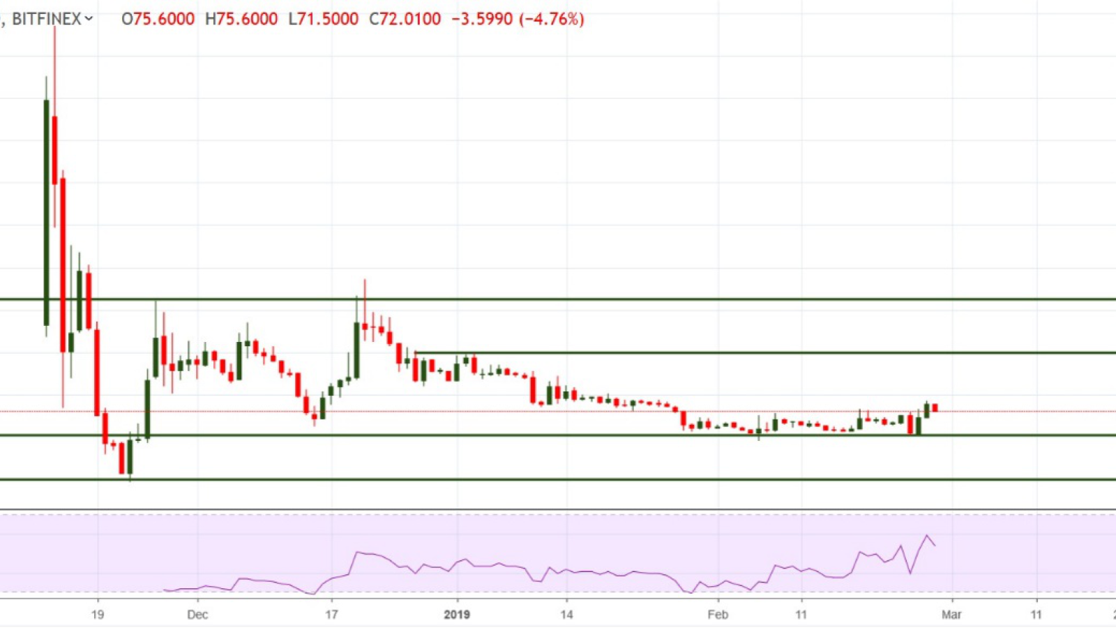 Bitcoinsv Price today in India is ₹8, | BSV-INR | Buyucoin