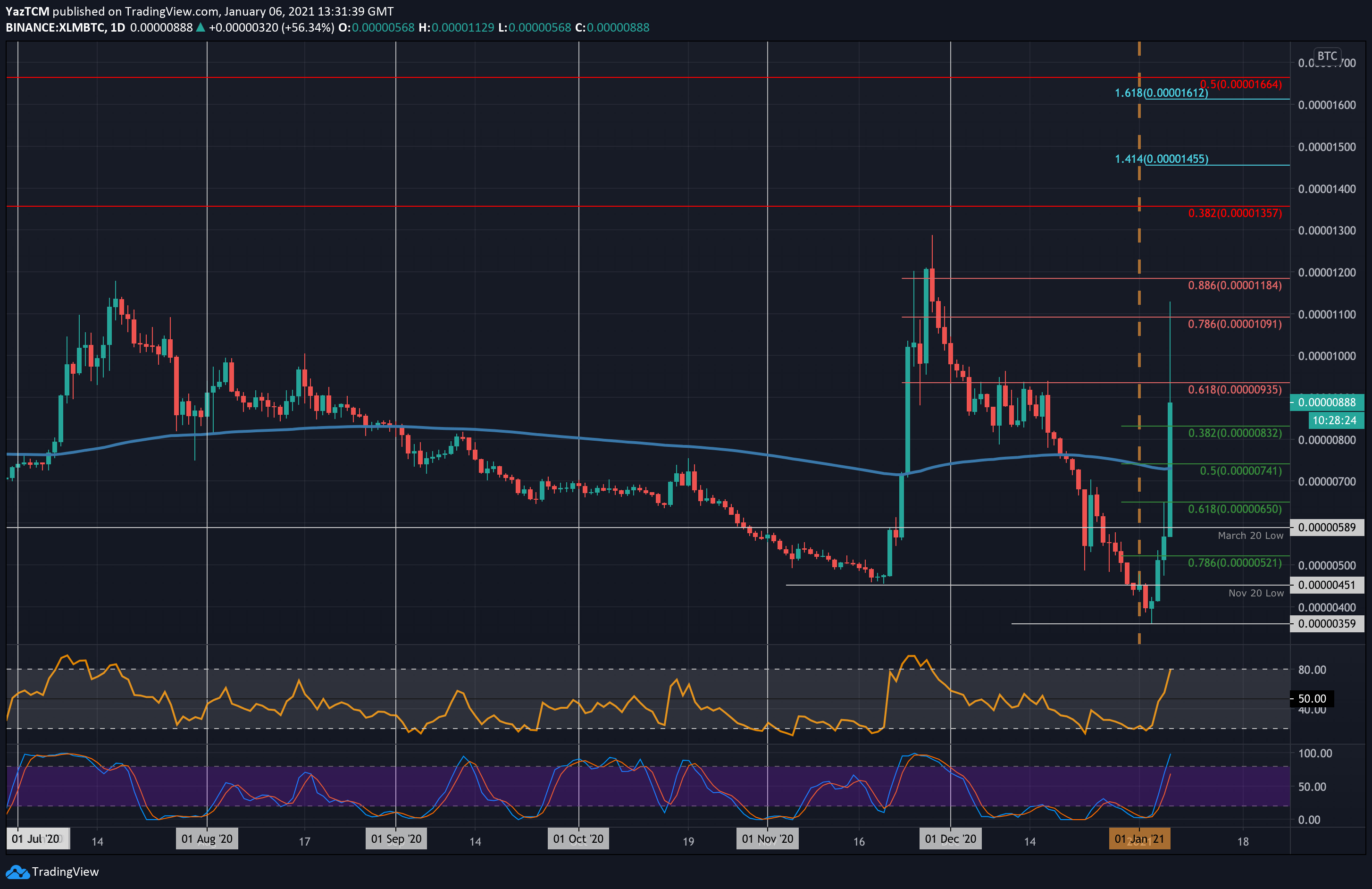 Stellar Lumens Price Prediction | Is Stellar Lumens a Good Investment? | cointime.fun