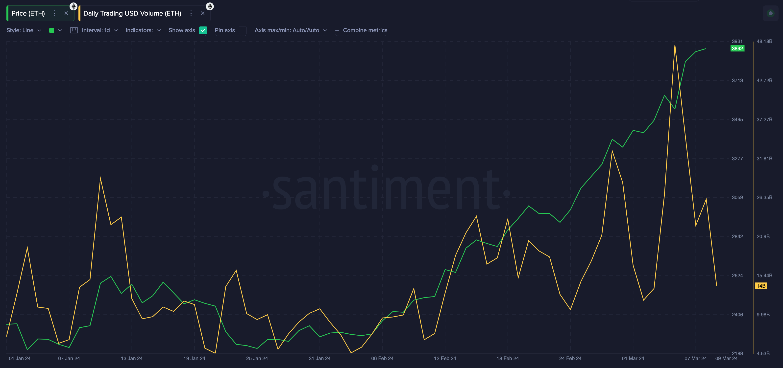 Ethereum Transactions Per Day