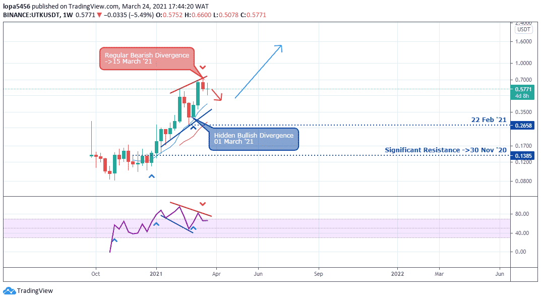 Utrust Price - UTK Price Chart & Latest Utrust News | Coin Guru