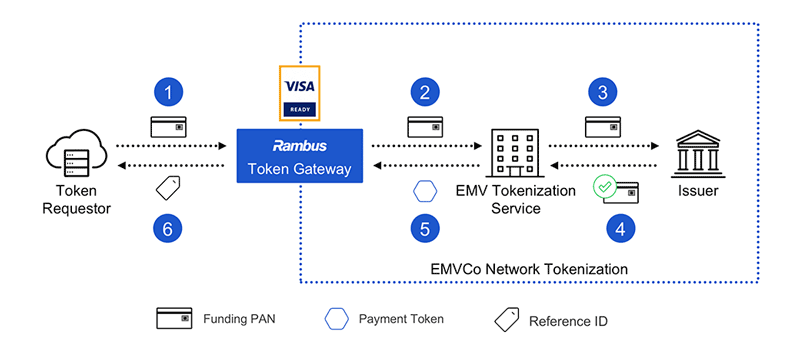 EMV® Payment Tokenisation | EMVCo