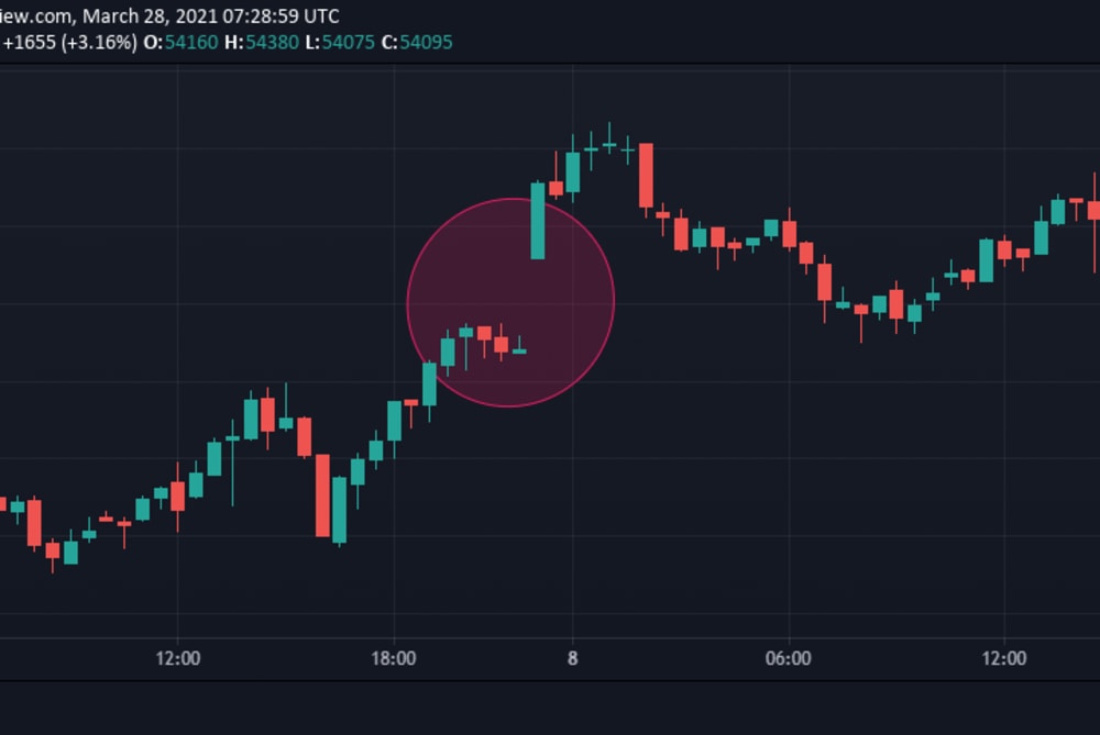 What Are Bitcoin CME Gaps and How To Trade Them? | CoinMarketCap